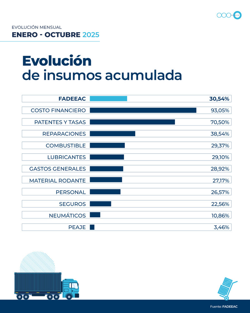 Aumentaron los costos del transporte en octubre