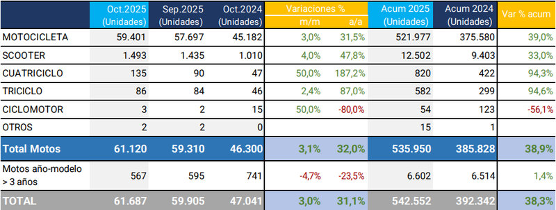 Ranking de motos 0km más vendidas
