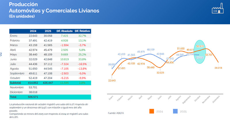 Industria automotriz: producción y exportación octubre