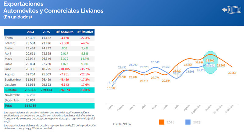 Industria automotriz: producción y exportación octubre