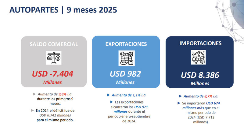 Déficit comercial de autopartes en Argentina 2025