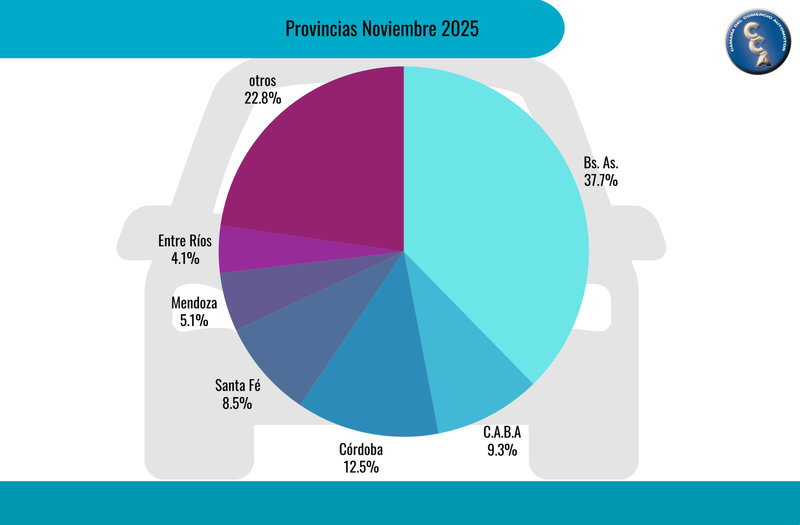 Mercado de usados: resultados de noviembre 2025