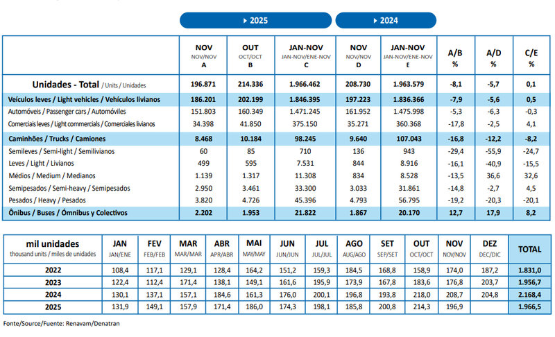 Actividad automotriz en Brasil registra retrocesos