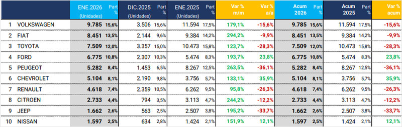 Autos y pick ups más patentados en enero