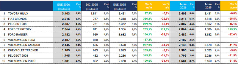 Autos y pick ups más patentados en enero