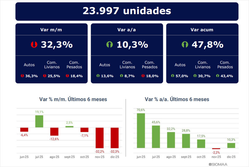 El mercado de 0 km creció 47,8% en 2025
