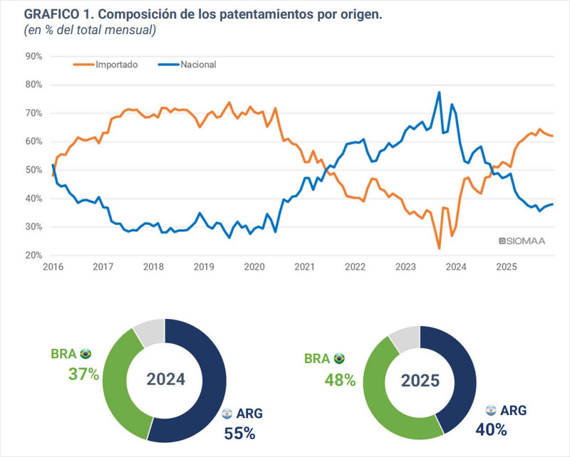 El mercado de 0 km creció 47,8% en 2025