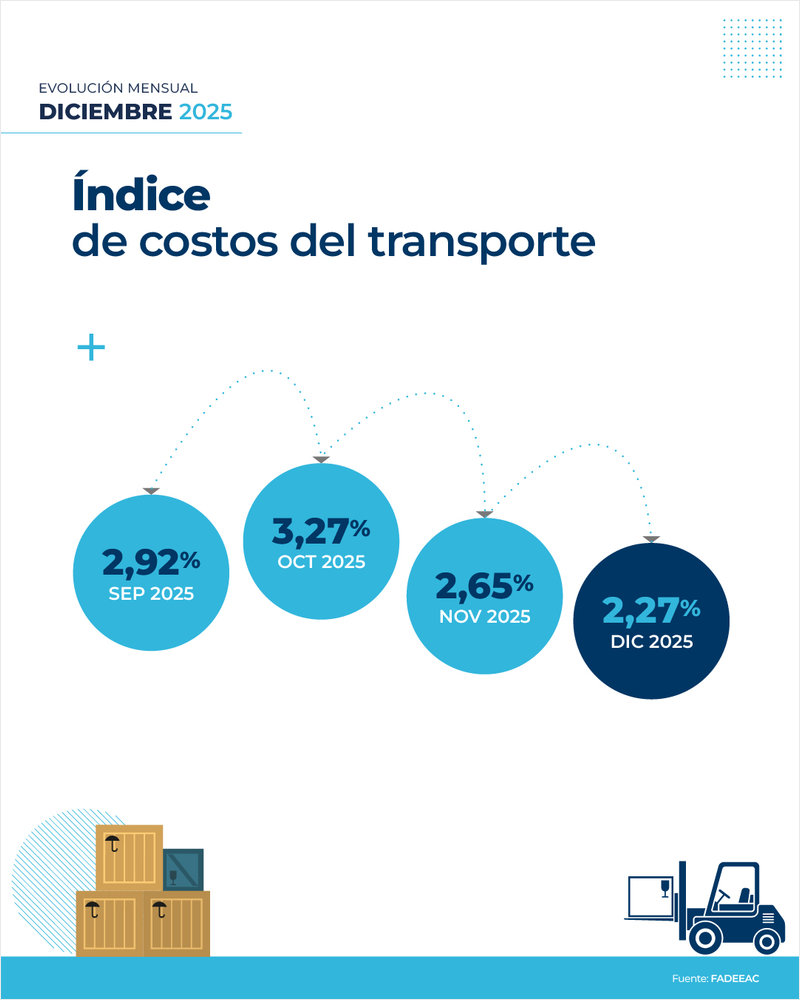 Costos del transporte de cargas suben 37% en 2025