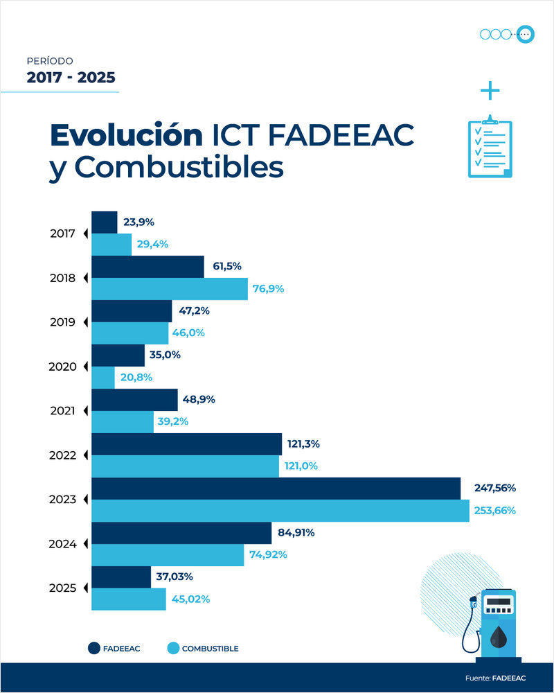 Costos del transporte de cargas suben 37% en 2025