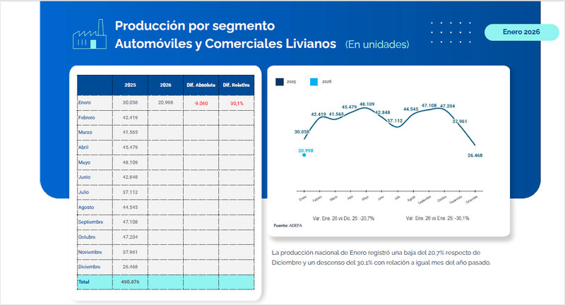 Producción automotriz cae en enero