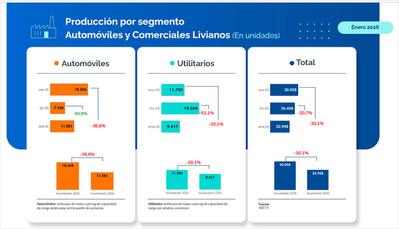 Producción automotriz cae en enero