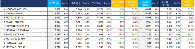 Mercado de motos: líderes y modelos más vendidos en enero