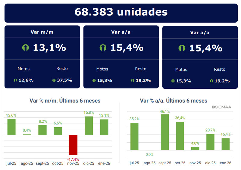 Crecen los patentamientos de motovehículos en enero 2026