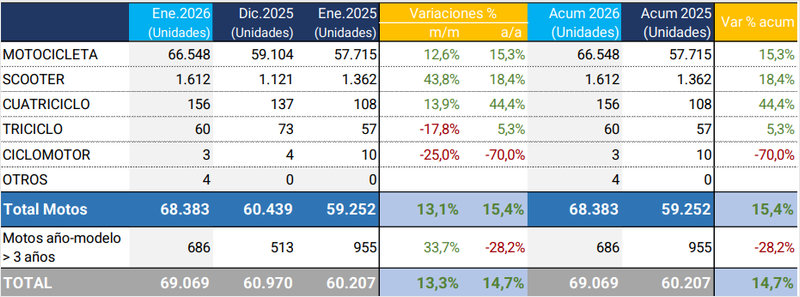 Crecen los patentamientos de motovehículos en enero 2026