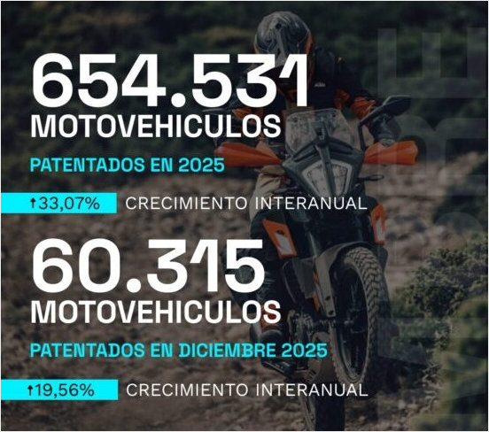 CAFAM reporta crecimiento en patentamientos 2025