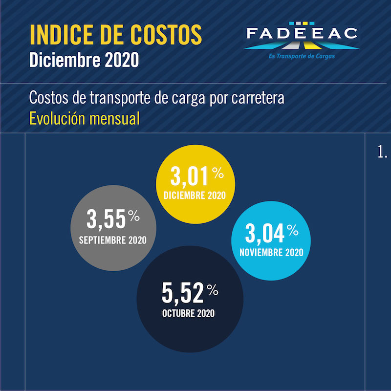 Costos de transporte en Argentina 2020