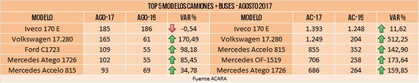 tape-2017-09-08-un-alza-del-45-en-agosto-del-mercado-de-los-pesados-03