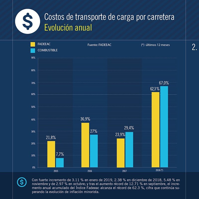 2019-02-15-autotransporte-de-cargas-los-costos-crecieron-un-62-en-los-ultimos-12-meses-y-un-3-en-enero-3-03