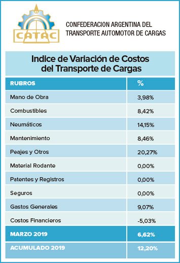 2019-04-12-los-costos-del-transporte-de-cargas-aumentaron-en-marzo-un-662-2-02