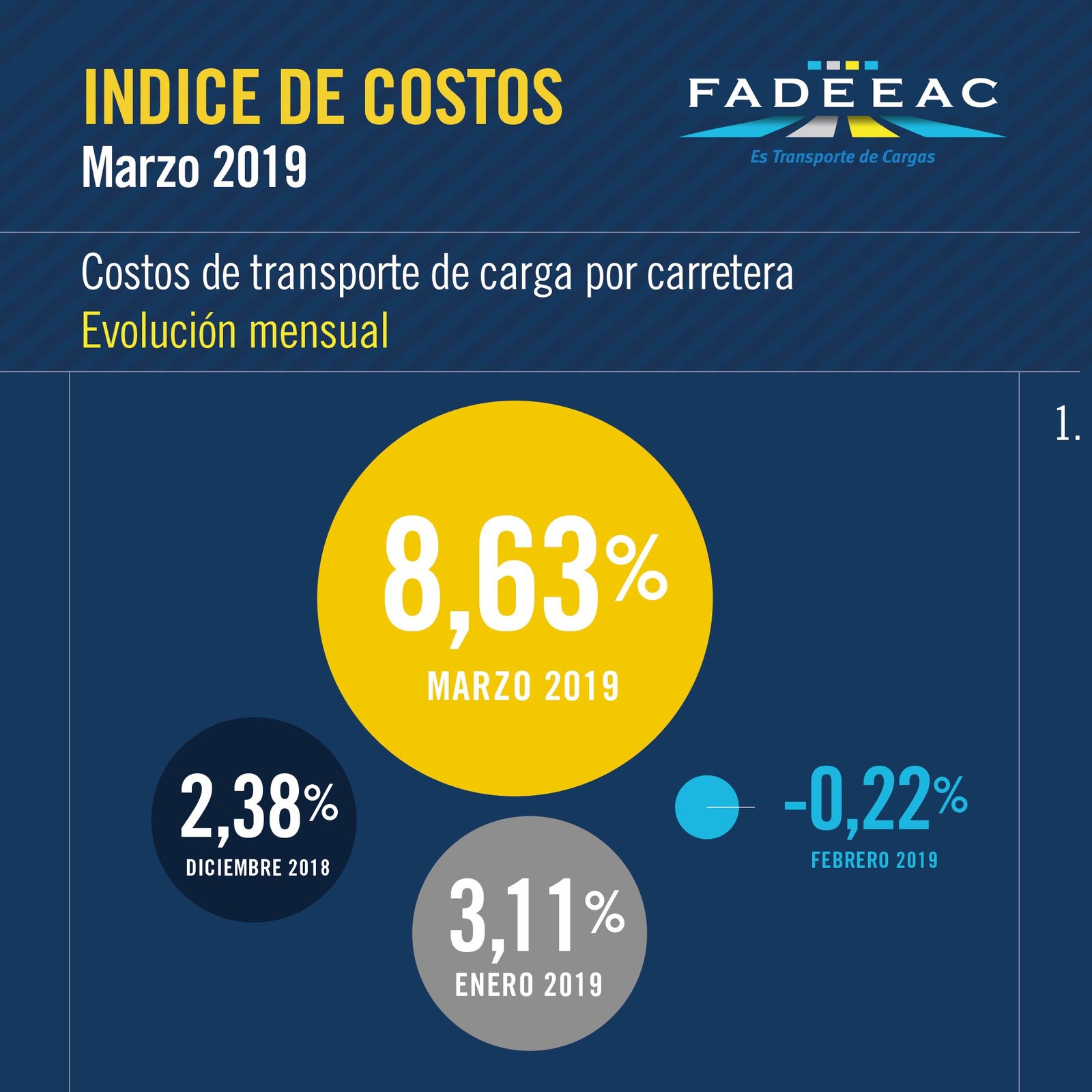 2019-04-12-por-la-suba-de-peajes-y-combustible-transportar-mercaderia-costo-un-9-mas-en-marzo-2-02
