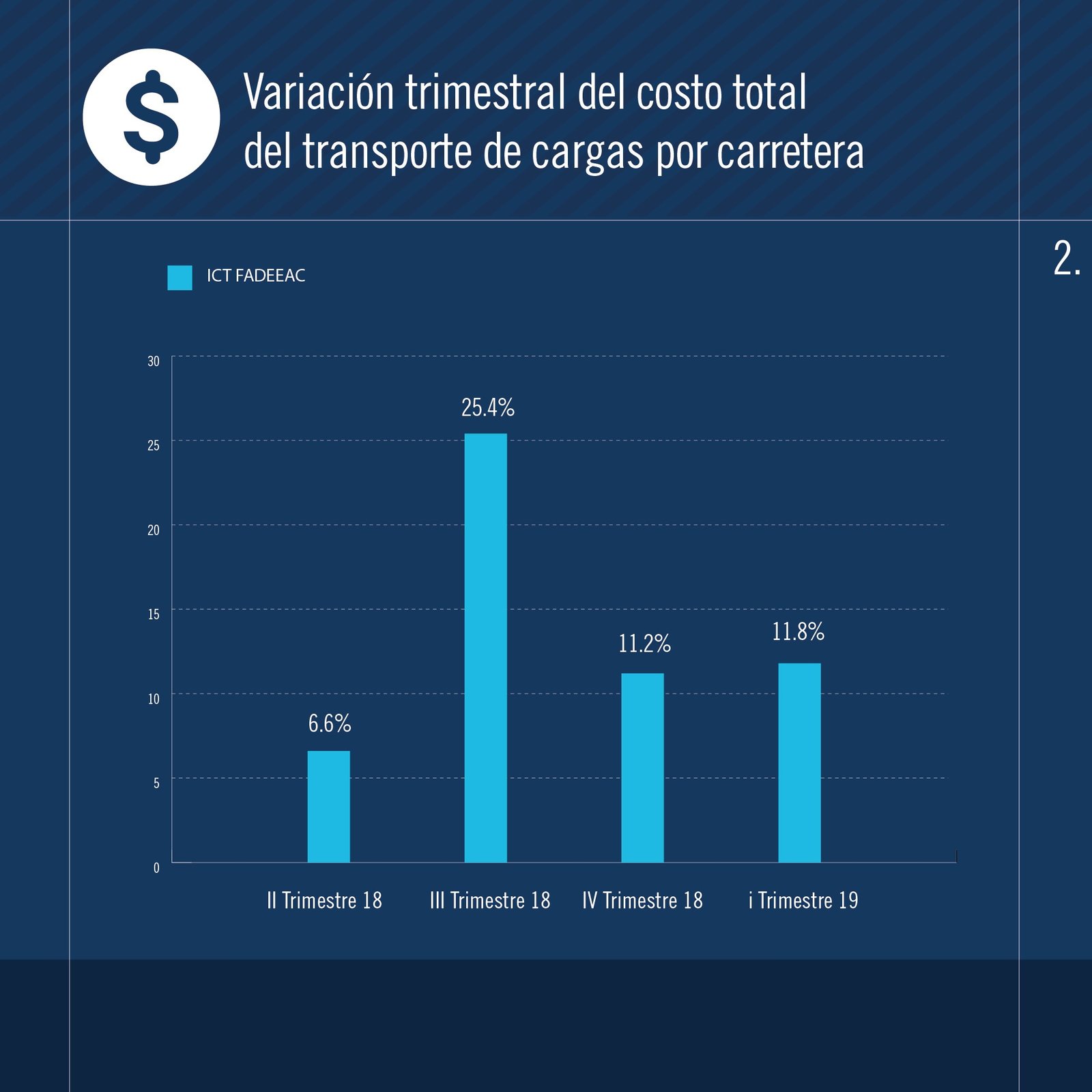 2019-04-12-por-la-suba-de-peajes-y-combustible-transportar-mercaderia-costo-un-9-mas-en-marzo-3-03
