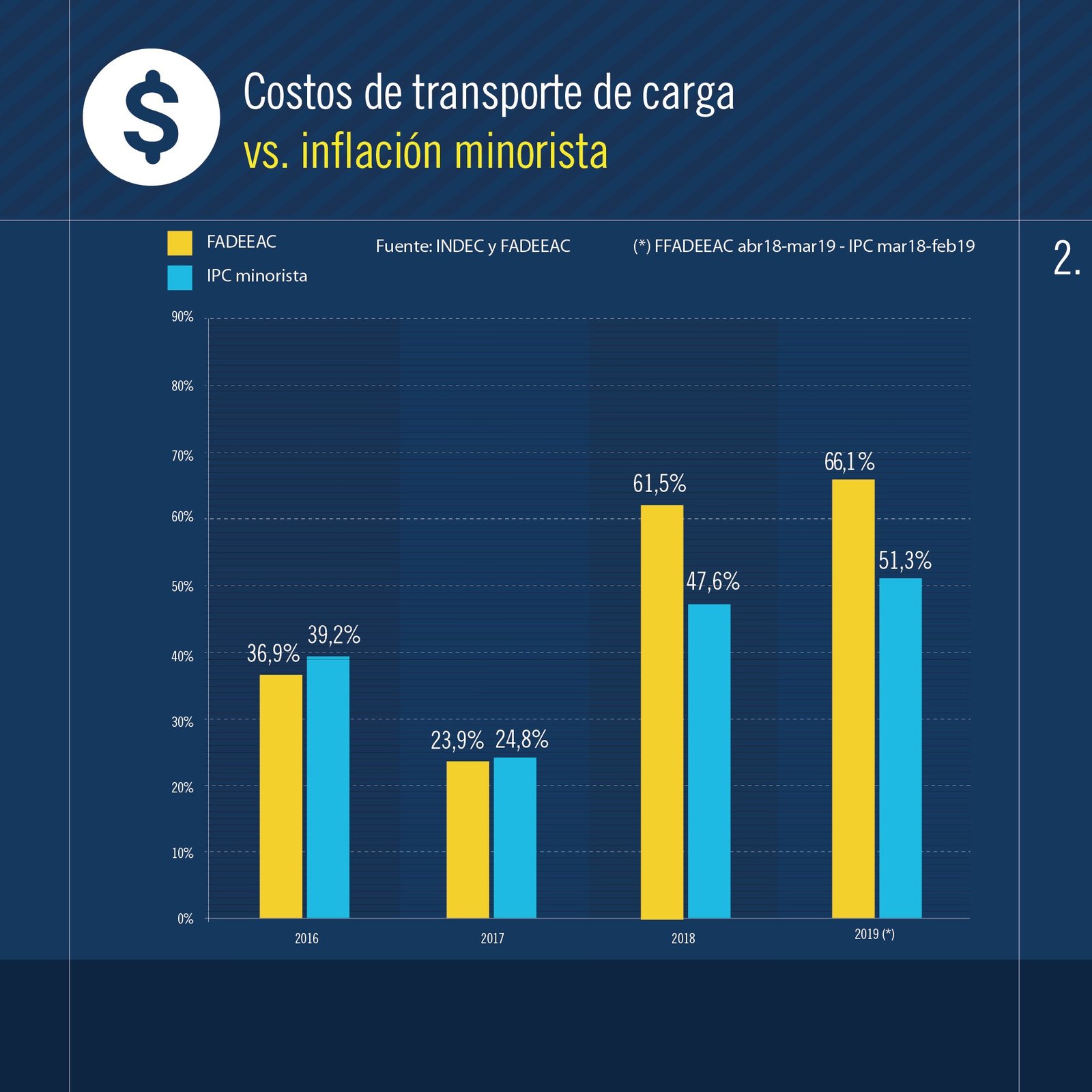 2019-04-12-por-la-suba-de-peajes-y-combustible-transportar-mercaderia-costo-un-9-mas-en-marzo-4-04