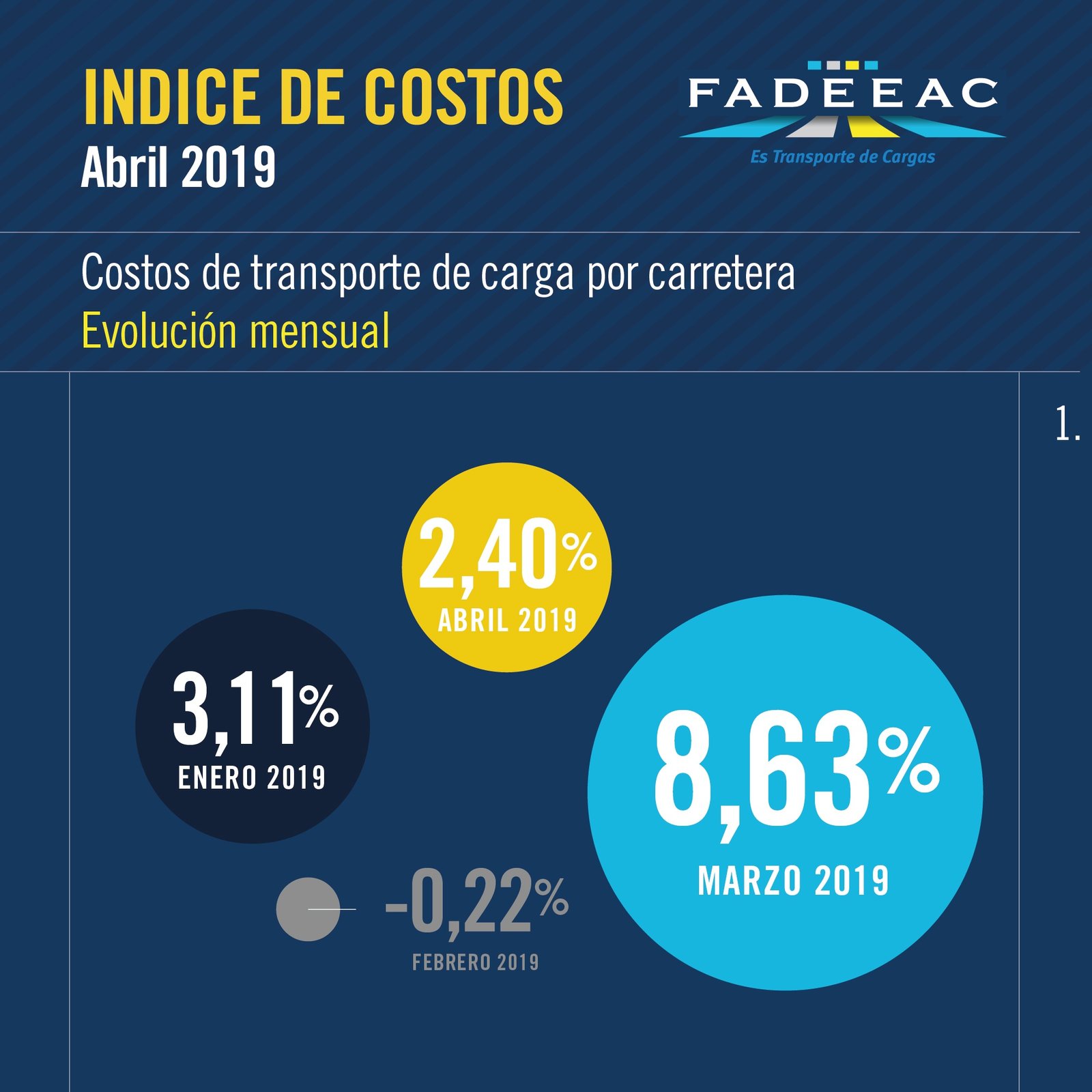 2019-05-10-en-abril-transportar-mercaderia-costo-un-240-mas-y-en-el-ultimo-ao-la-suba-fue-del-68-2-02