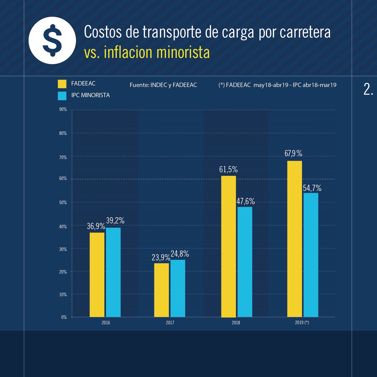 2019-05-10-en-abril-transportar-mercaderia-costo-un-240-mas-y-en-el-ultimo-ao-la-suba-fue-del-68-3-03