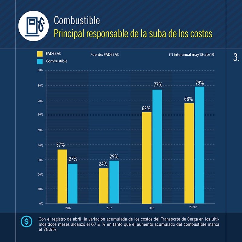 2019-05-10-en-abril-transportar-mercaderia-costo-un-240-mas-y-en-el-ultimo-ao-la-suba-fue-del-68-4-04