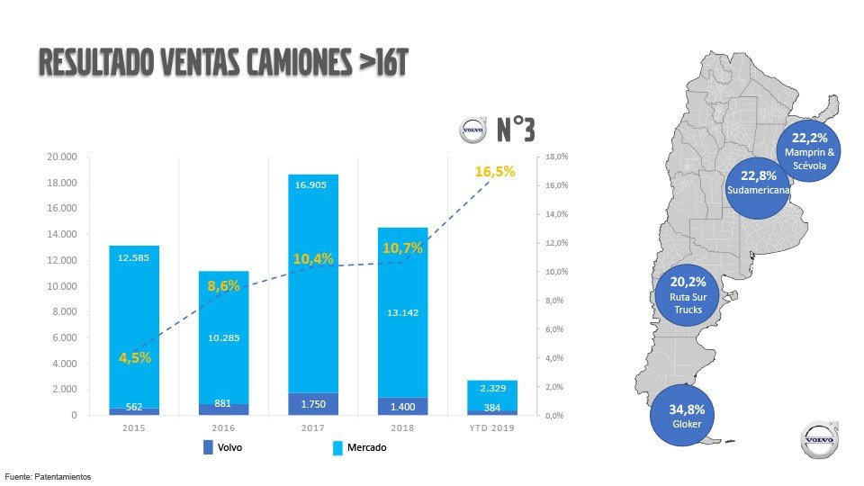 2019-05-31-volvo-sigue-creciendo-sostenidamente-con-una-participacion-de-mercado-record-8-08