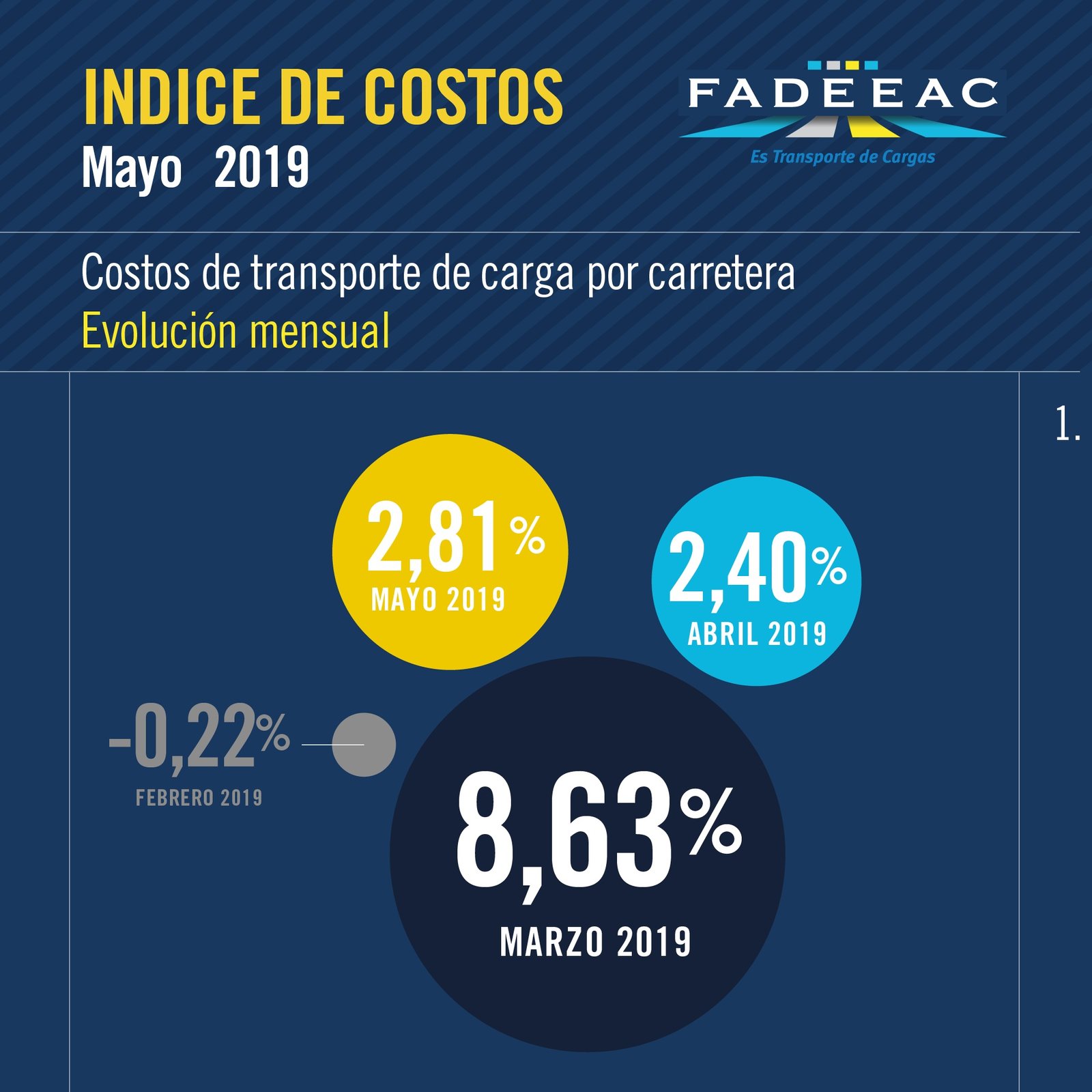 2019-06-14-los-costos-de-transportar-mercaderia-en-camion-fue-casi-un-3-en-mayo-1-01