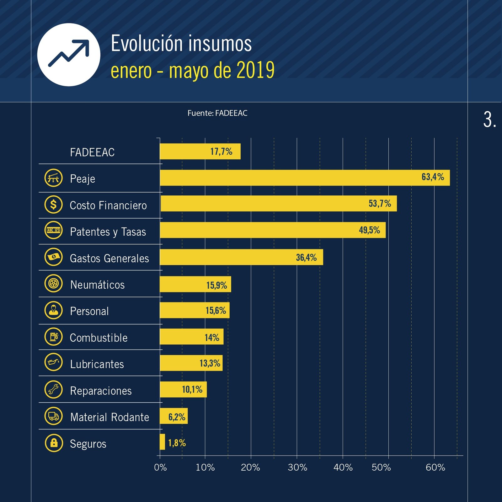 2019-06-14-los-costos-de-transportar-mercaderia-en-camion-fue-casi-un-3-en-mayo-3-03