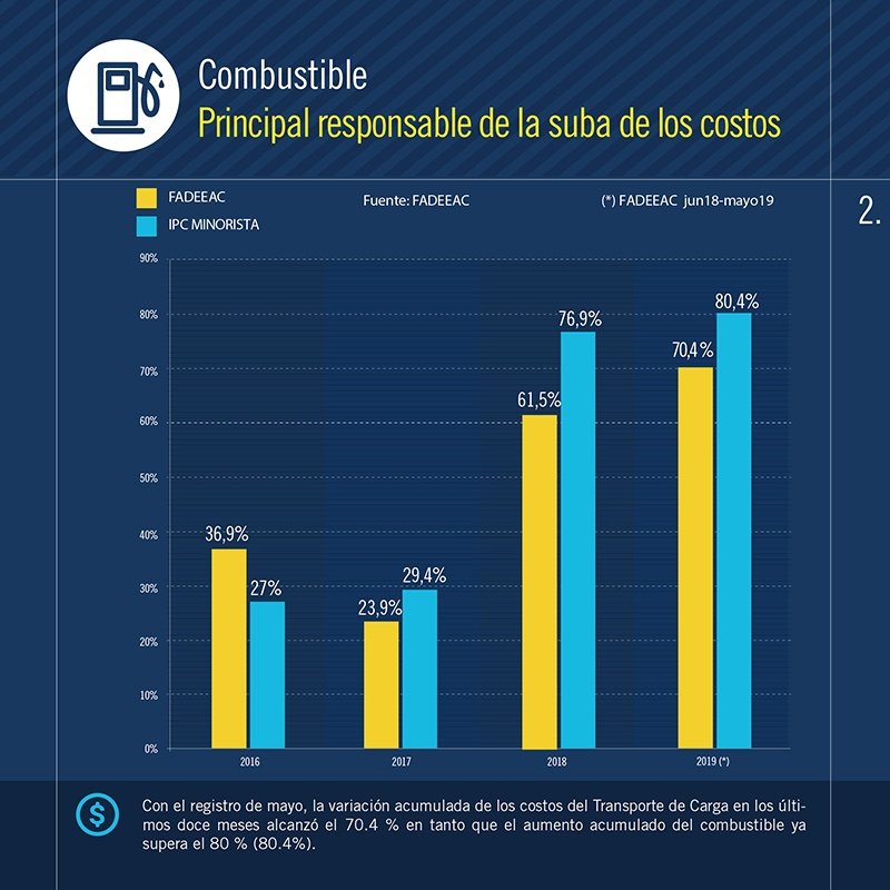 2019-06-14-los-costos-de-transportar-mercaderia-en-camion-fue-casi-un-3-en-mayo-5-05