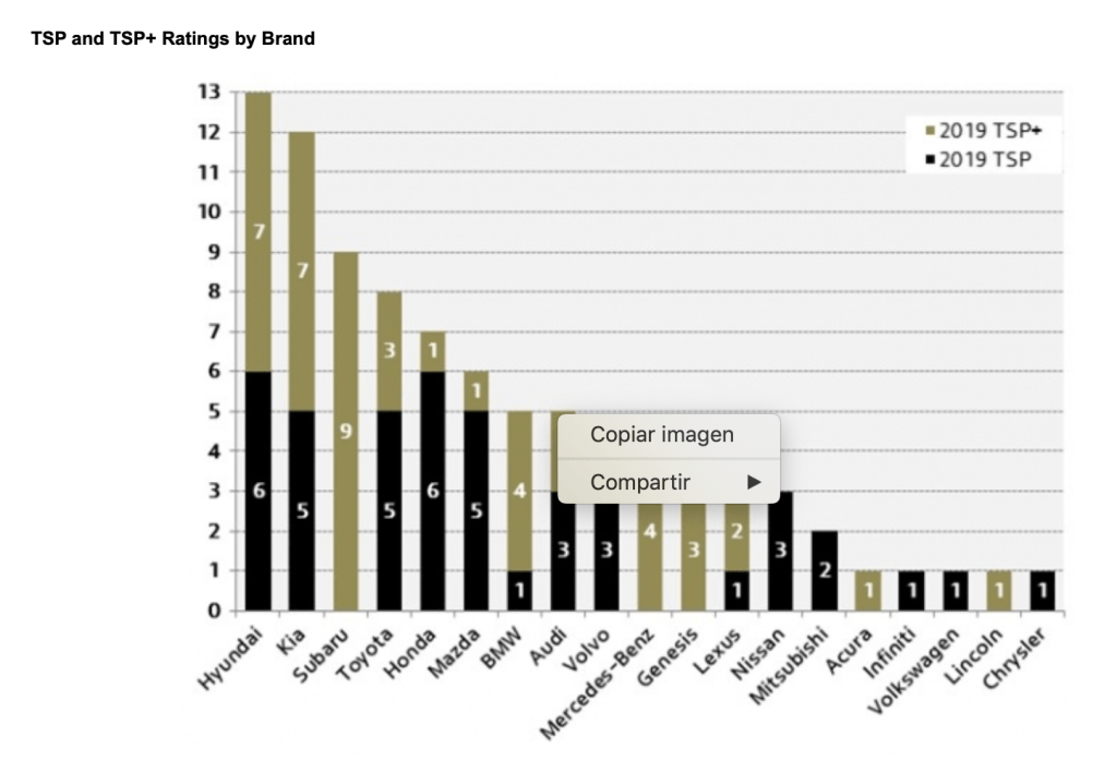 2019-09-13-hyundai-la-marca-mas-premiada-en-la-industria-automotriz-2-02