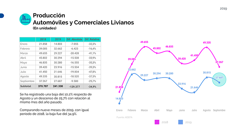 2019-10-11-cayo-la-produccion-automotriz-en-argentina-06
