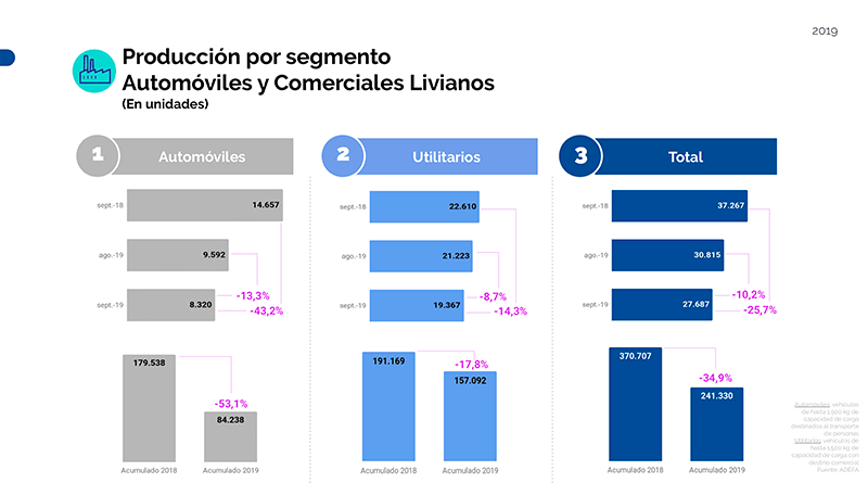2019-10-11-cayo-la-produccion-automotriz-en-argentina-07