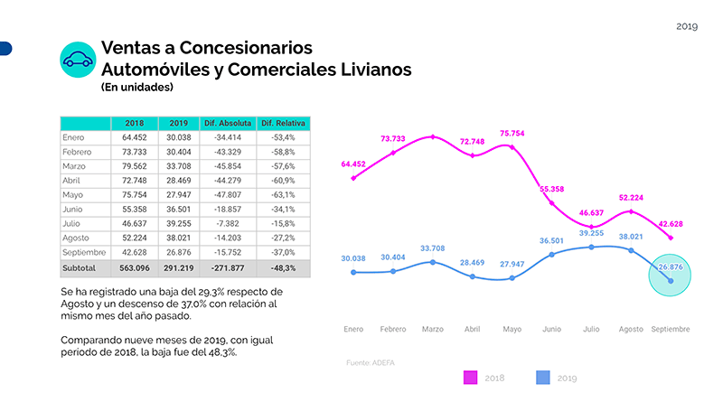 2019-10-11-cayo-la-produccion-automotriz-en-argentina-11