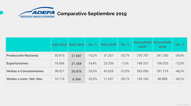 2019-10-11-cayo-la-produccion-automotriz-en-argentina-13