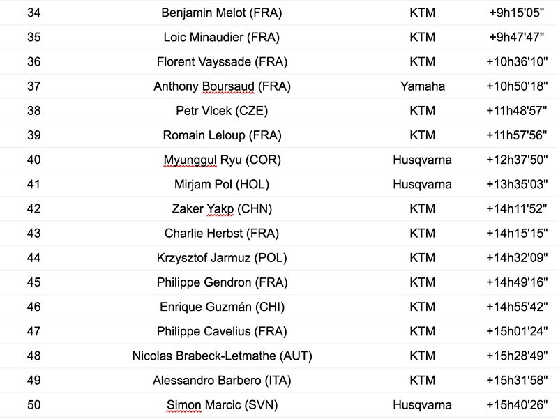 MA 2020-02-13 Dakar 2020 Clasificacion final en motos 10