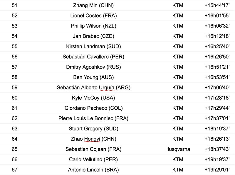 MA 2020-02-13 Dakar 2020 Clasificacion final en motos 11