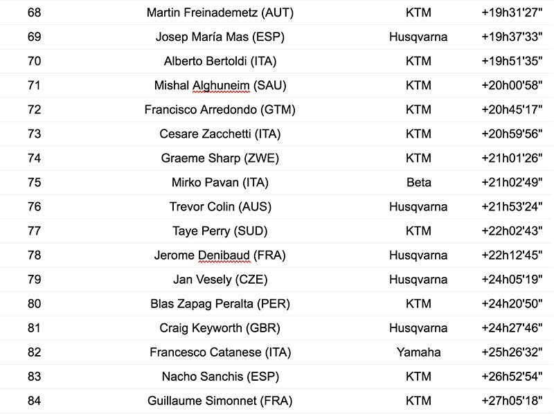 MA 2020-02-13 Dakar 2020 Clasificacion final en motos 12