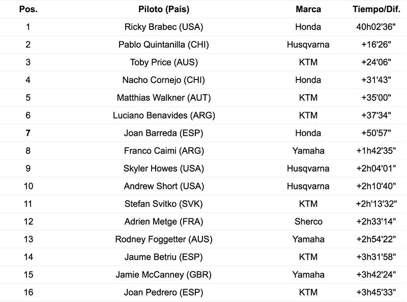 MA 2020-02-13 Dakar 2020 Clasificacion final en motos 8
