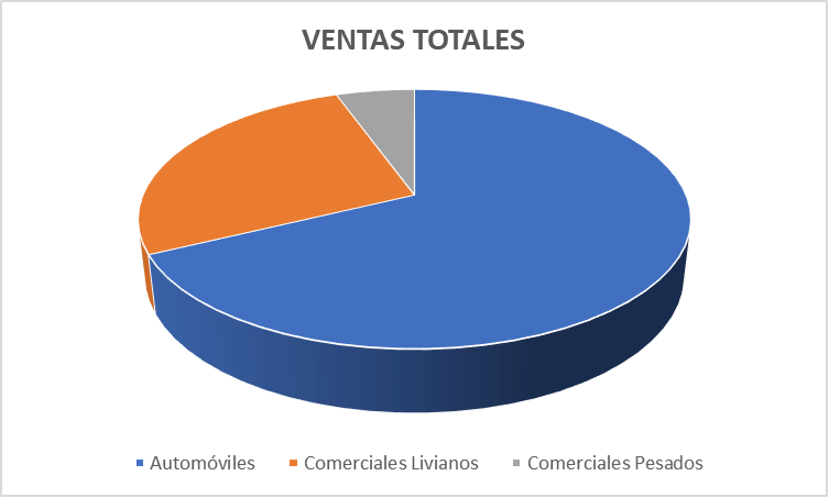 Cómo fueron las ventas de 0km durante el 2020 en la Argentina