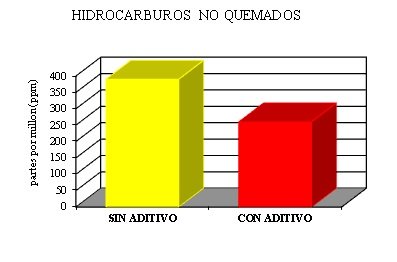 Porqué usar aditivos para combustible