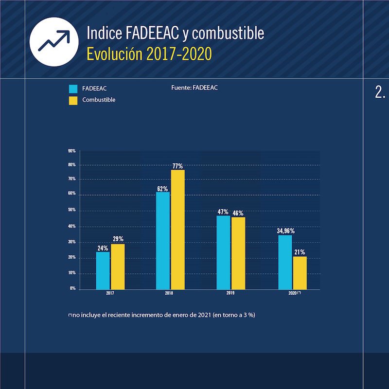 Costos de transporte en Argentina 2020