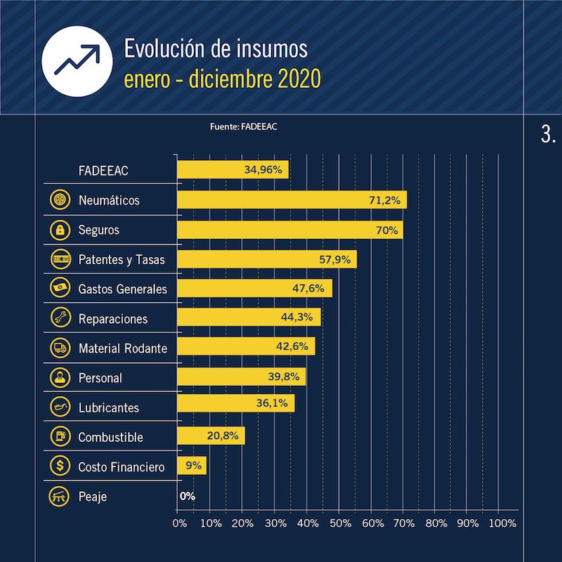 Costos de transporte en Argentina 2020