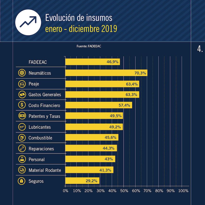 Costos de transporte en Argentina 2020
