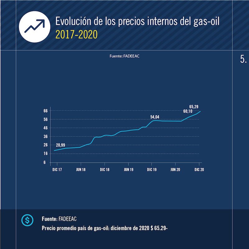 Costos de transporte en Argentina 2020
