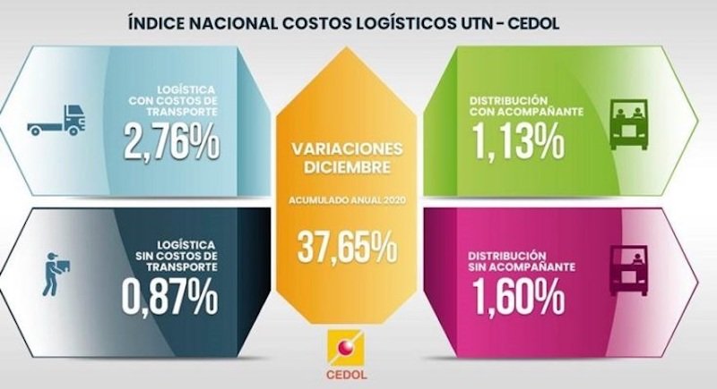 Costos Logísticos 2020