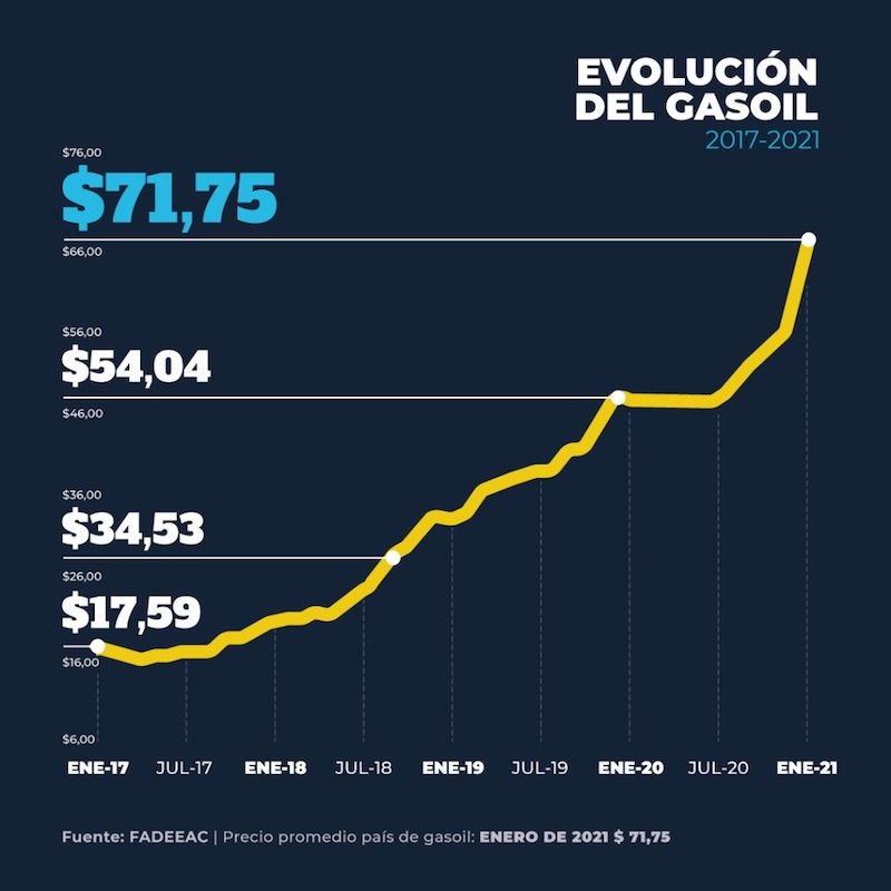 Los costos del transporte de cargas aumentaron casi un 5% en enero